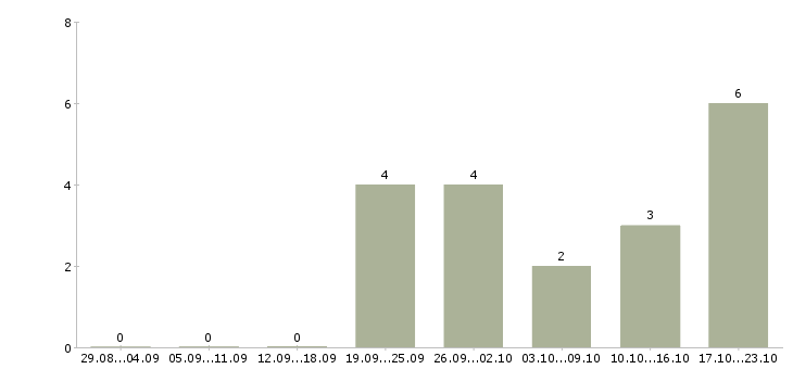 Работа менеджер в новый интернет проект в Ульяновске - Число вакансий в Ульяновске по специальности менеджер в новый интернет проект за 2 месяца
