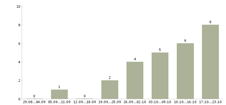 Работа главный менеджер развития продаж в Хабаровске - Число вакансий в Хабаровске по специальности главный менеджер развития продаж за 2 месяца