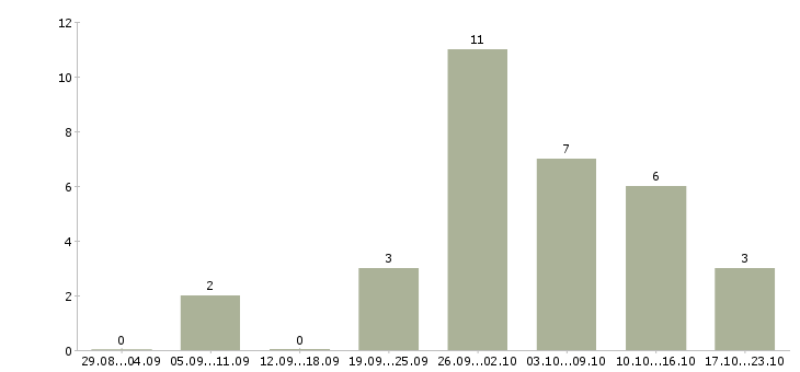 Работа специалист со знанием пк в Хабаровске - Число вакансий в Хабаровске по специальности специалист со знанием пк за 2 месяца