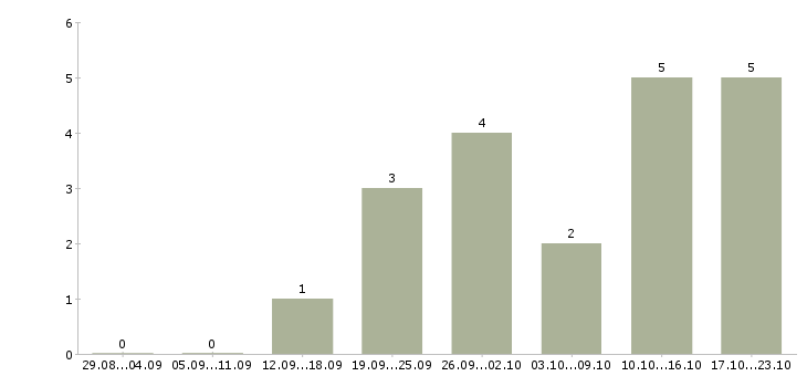 Работа менеджер интернет магазина официально в Чебоксарах - Число вакансий в Чебоксарах по специальности менеджер интернет магазина официально за 2 месяца
