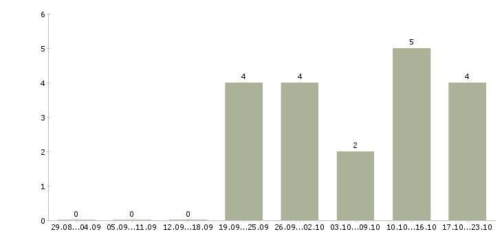 Работа менеджер по продажам крупному бизнесу в Чебоксарах - Число вакансий в Чебоксарах по специальности менеджер по продажам крупному бизнесу за 2 месяца