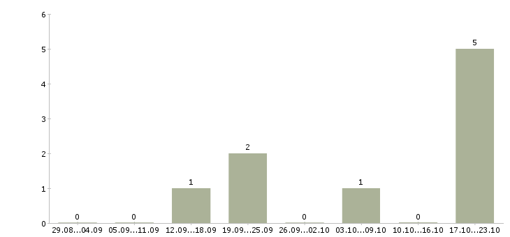 Работа менеджер по общественной работе в Челябинске - Число вакансий в Челябинске по специальности менеджер по общественной работе за 2 месяца