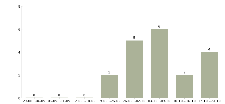 Работа организация отдела и мотивация сотрудников в Челябинске - Число вакансий в Челябинске по специальности организация отдела и мотивация сотрудников за 2 месяца