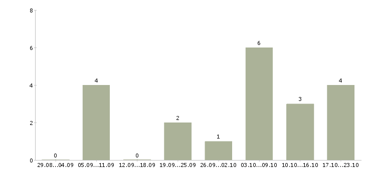 Работа расклейщик объявлений в Челябинске - Число вакансий в Челябинске по специальности расклейщик объявлений за 2 месяца