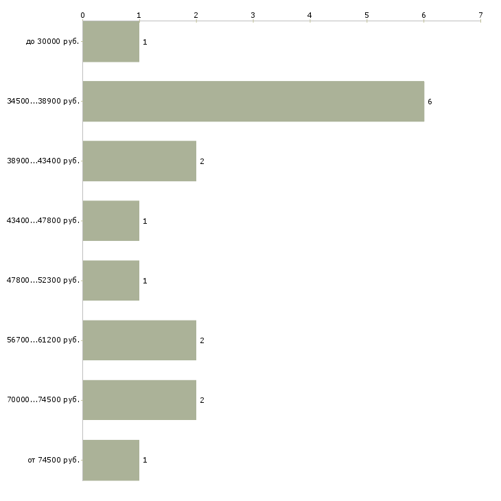 Найти работу ассистент менеджера по закупкам в Москве - График распределения вакансий «ассистент менеджера по закупкам» по зарплате