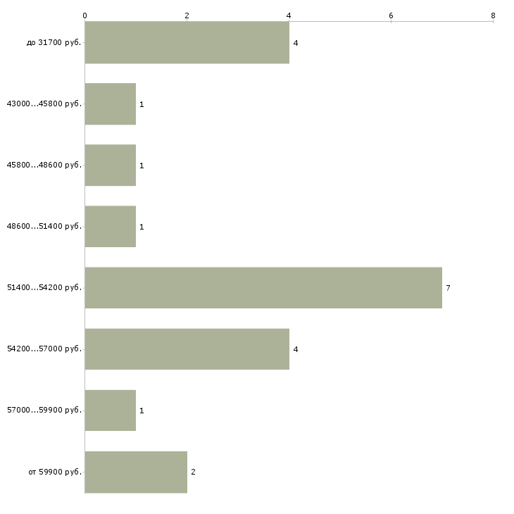 Найти работу бригадир смены в Челябинске - График распределения вакансий «бригадир смены» по зарплате