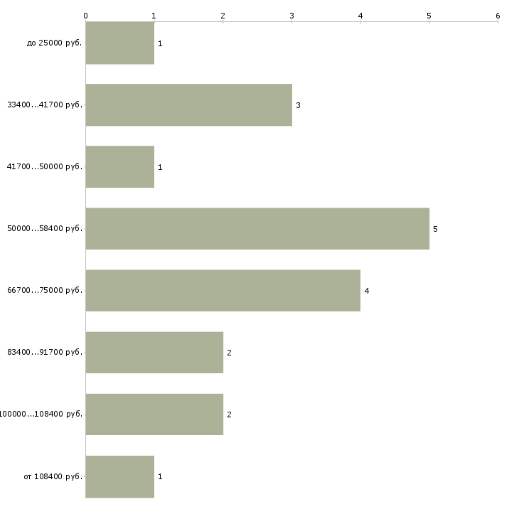 Найти работу ветеринарный представитель в Москве - График распределения вакансий «ветеринарный представитель» по зарплате