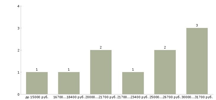 Найти работу домохозяйка в Челябинске - График распределения вакансий «домохозяйка» по зарплате