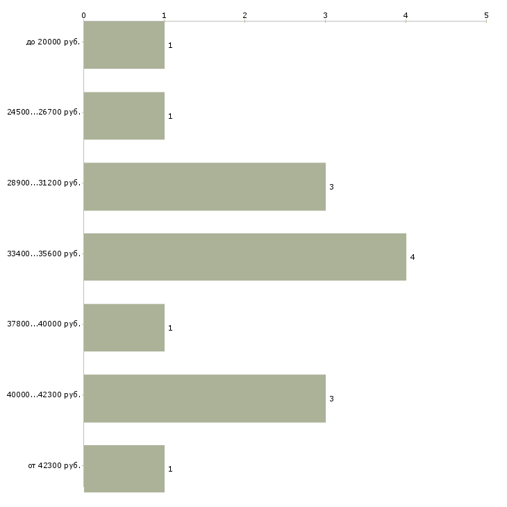 Найти работу доставщик в Красноярске - График распределения вакансий «доставщик» по зарплате