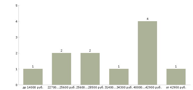 Найти работу инспектор по безопасности Санкт-петербург - График распределения вакансий «инспектор по безопасности» по зарплате