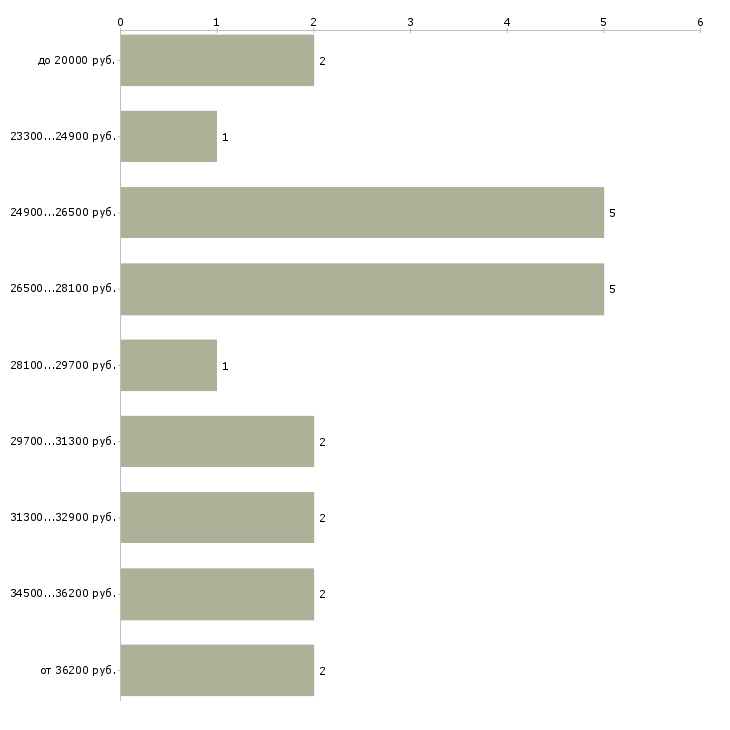 Найти работу медицинский диспетчер Санкт-петербург - График распределения вакансий «медицинский диспетчер» по зарплате