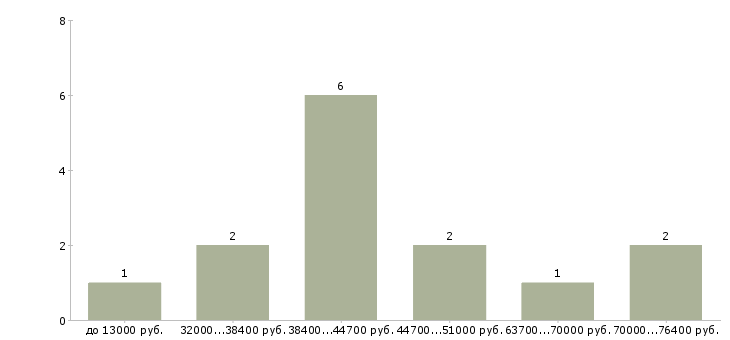 Найти работу начальник службы безопасности Санкт-петербург - График распределения вакансий «начальник службы безопасности» по зарплате