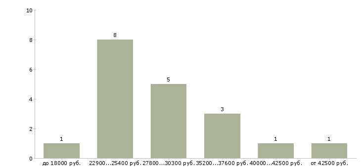 Найти работу оториноларинголог в Новосибирске - График распределения вакансий «оториноларинголог» по зарплате