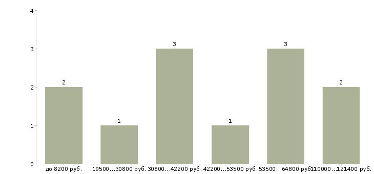 Найти работу рабочий по уходу за животными в Москве - График распределения вакансий «рабочий по уходу за животными» по зарплате