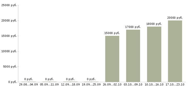 Вакансии call центр Йошкар-ола - Медиана зарплат call центр Йошкар-ола за 2 месяца
