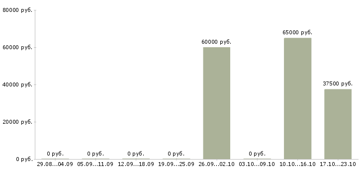 Вакансии php разработчик Ростов-на-дону - Медиана зарплат php разработчик Ростов-на-дону за 2 месяца