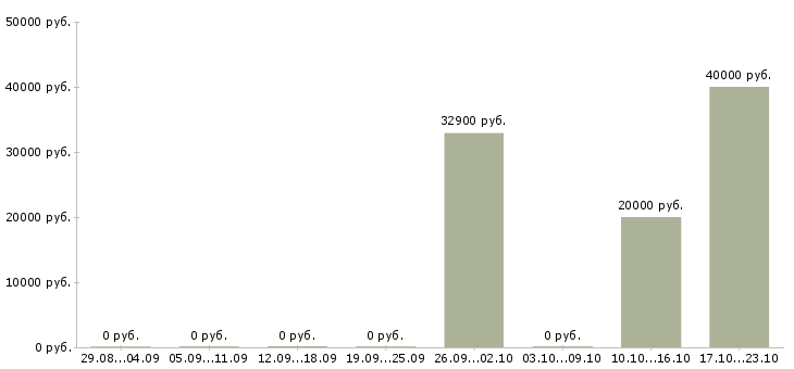 Вакансии web программист в Воронеже - Медиана зарплат web программист в Воронеже за 2 месяца