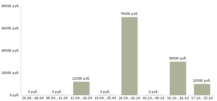 Вакансии автор в Белгороде - Медиана зарплат автор в Белгороде за 2 месяца