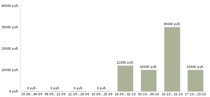Вакансии автор в Ижевске - Медиана зарплат автор в Ижевске за 2 месяца