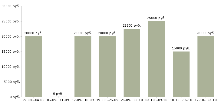 Вакансии администратор баз данных в Ставрополе - Медиана зарплат администратор баз данных в Ставрополе за 2 месяца