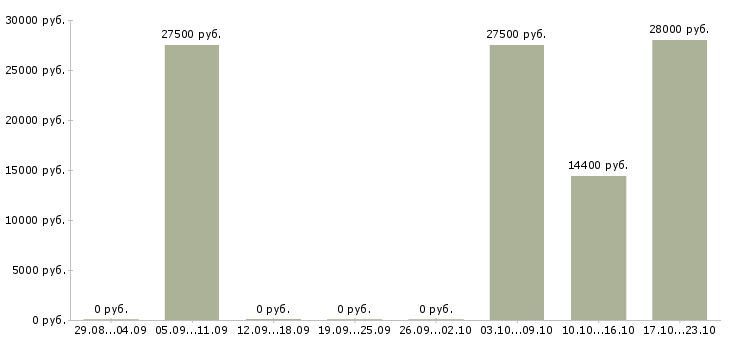 Вакансии администратор проекта в Челябинске - Медиана зарплат администратор проекта в Челябинске за 2 месяца