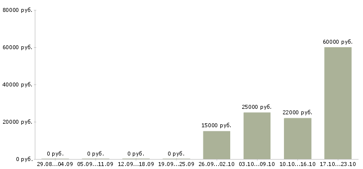 Вакансии аналитик продаж в Саратове - Медиана зарплат аналитик продаж в Саратове за 2 месяца