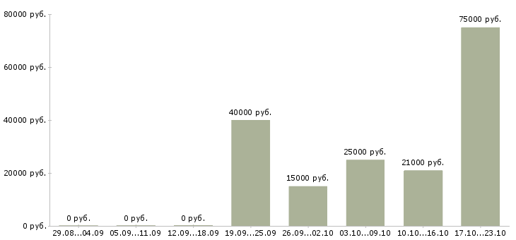 Вакансии бренд менеджер в Ульяновске - Медиана зарплат бренд менеджер в Ульяновске за 2 месяца