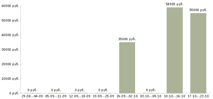 Вакансии бригадир в Люберцах - Медиана зарплат бригадир в Люберцах за 2 месяца