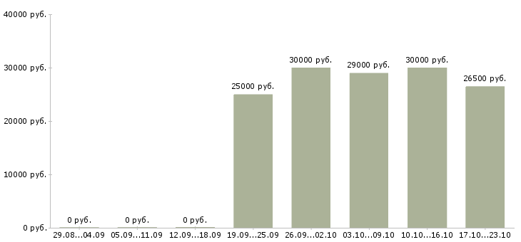 Вакансии в розница в Твери - Медиана зарплат в розница в Твери за 2 месяца