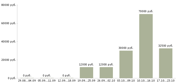 Вакансии веб разработчик Ростов-на-дону - Медиана зарплат веб разработчик Ростов-на-дону за 2 месяца