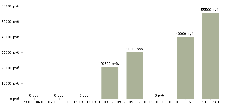 Вакансии ветеринарный представитель в Москве - Медиана зарплат ветеринарный представитель в Москве за 2 месяца