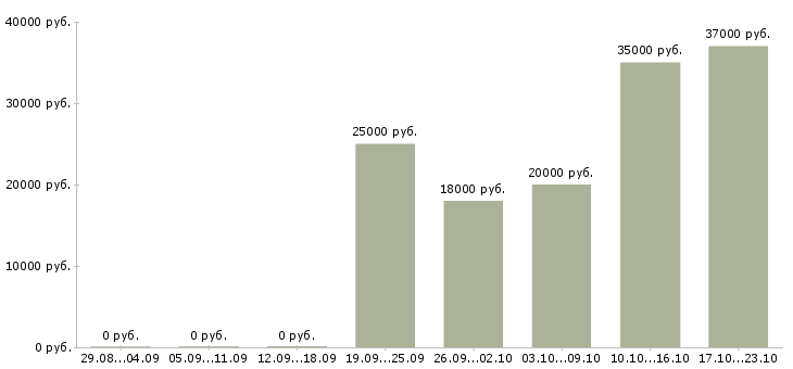 Вакансии вечерняя в Сыктывкаре - Медиана зарплат вечерняя в Сыктывкаре за 2 месяца