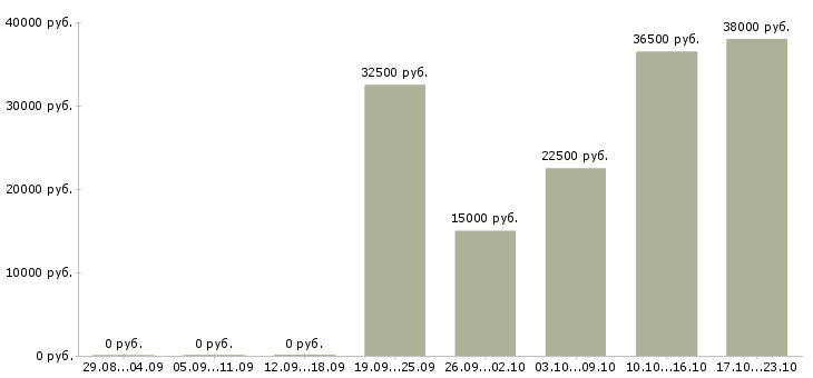 Вакансии газель в Воронеже - Медиана зарплат газель в Воронеже за 2 месяца