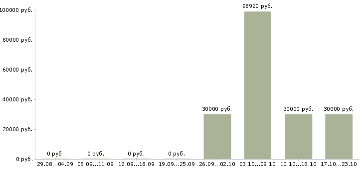 Вакансии генеральный директор в Самаре - Медиана зарплат генеральный директор в Самаре за 2 месяца