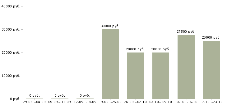 Вакансии главный бухгалтер Чувашия - Медиана зарплат главный бухгалтер Чувашия за 2 месяца