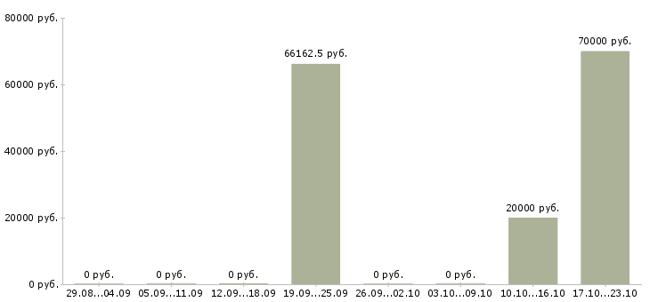 Вакансии главный инженер Якутия - Медиана зарплат главный инженер Якутия за 2 месяца