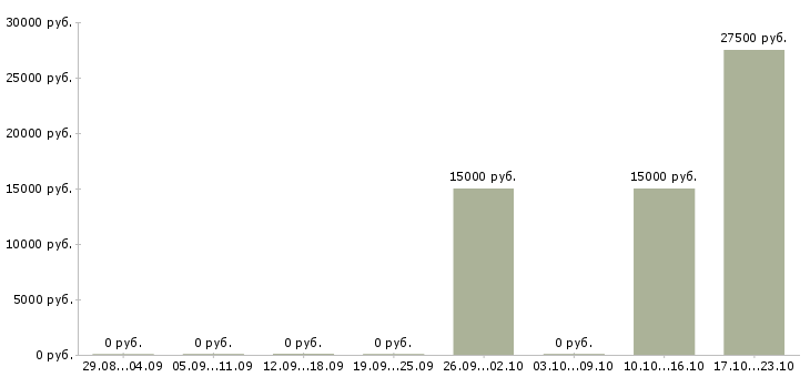 Вакансии главный менеджер в Иваново - Медиана зарплат главный менеджер в Иваново за 2 месяца