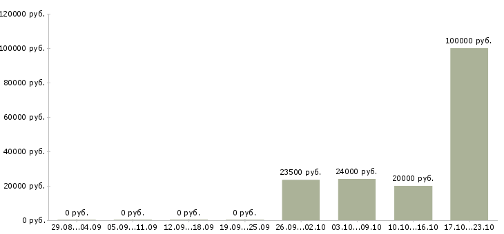 Вакансии главный технолог в Ставрополе - Медиана зарплат главный технолог в Ставрополе за 2 месяца