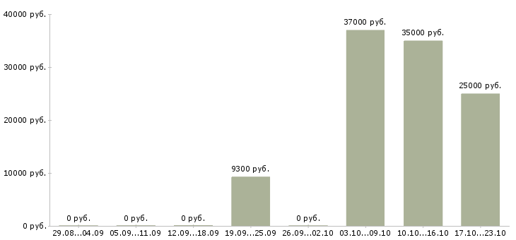 Вакансии детский сад в Тюмени - Медиана зарплат детский сад в Тюмени за 2 месяца