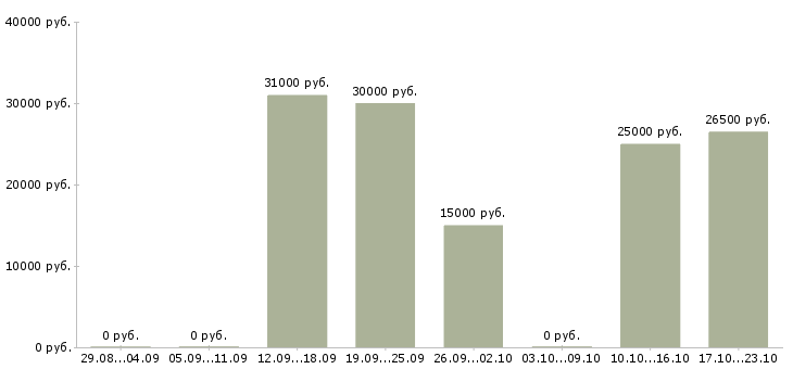 Вакансии директор базы в Липецке - Медиана зарплат директор базы в Липецке за 2 месяца