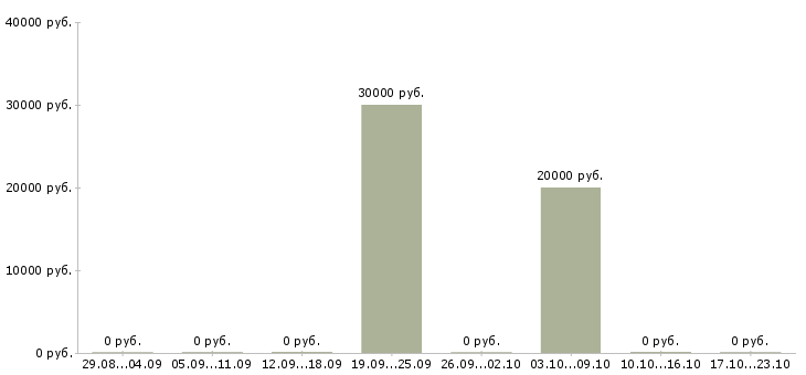 Вакансии директор базы в Орле - Медиана зарплат директор базы в Орле за 2 месяца