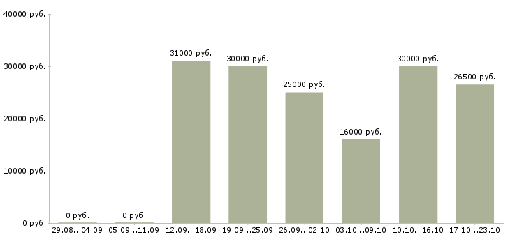 Вакансии директор интернет магазина в Краснодаре - Медиана зарплат директор интернет магазина в Краснодаре за 2 месяца