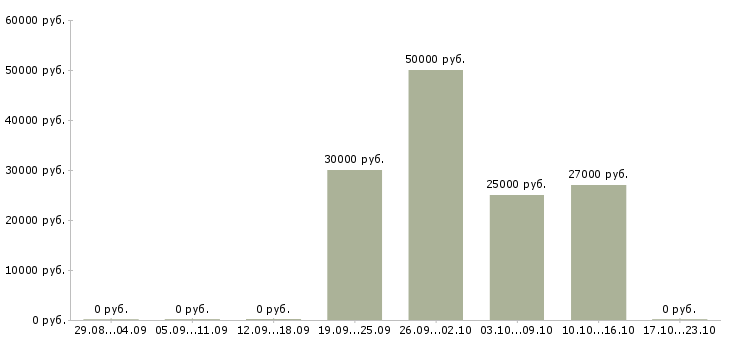 Вакансии директор по развитию Дагестан - Медиана зарплат директор по развитию Дагестан за 2 месяца