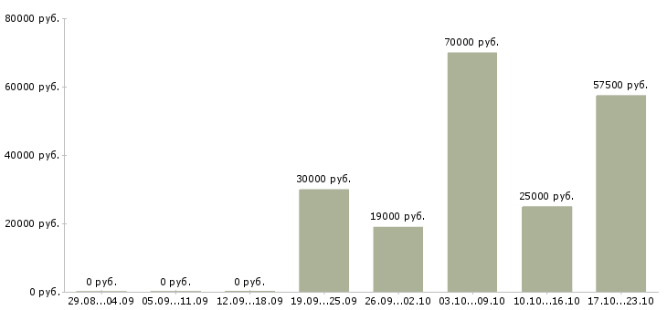 Вакансии директор по развитию в Костроме - Медиана зарплат директор по развитию в Костроме за 2 месяца