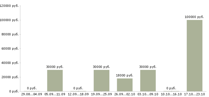 Вакансии директор по рекламе в Екатеринбурге - Медиана зарплат директор по рекламе в Екатеринбурге за 2 месяца