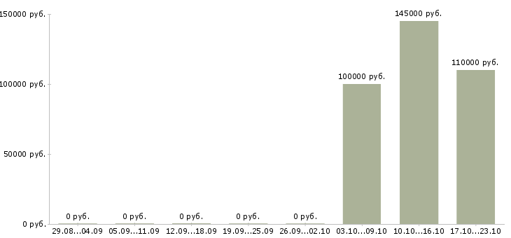 Вакансии директор по строительству Нижний новгород - Медиана зарплат директор по строительству Нижний новгород за 2 месяца