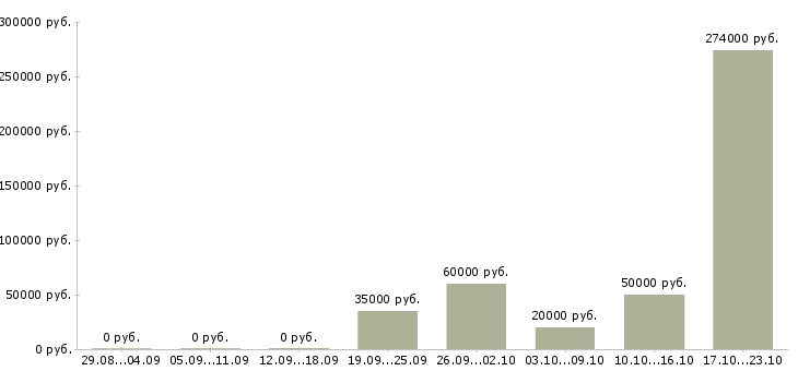Вакансии директор предприятия в Тюмени - Медиана зарплат директор предприятия в Тюмени за 2 месяца