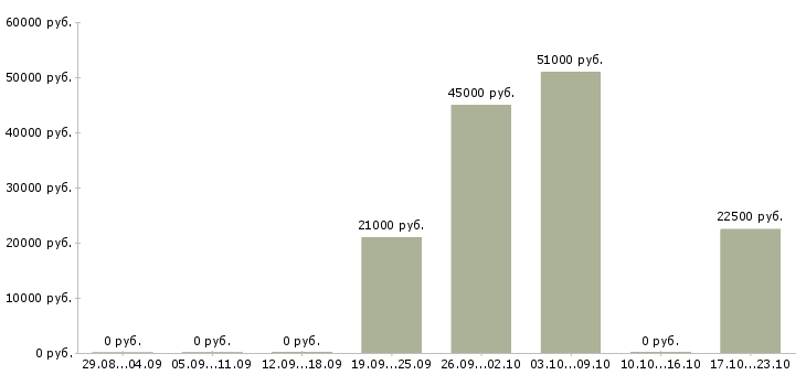 Вакансии директор представительства Санкт-петербург - Медиана зарплат директор представительства Санкт-петербург за 2 месяца