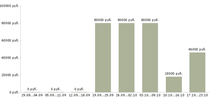 Вакансии директор филиала в Кемерово - Медиана зарплат директор филиала в Кемерово за 2 месяца