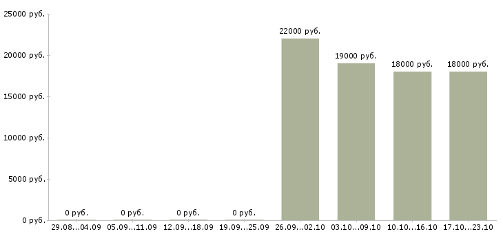 Вакансии диспетчер оператор в Саратове - Медиана зарплат диспетчер оператор в Саратове за 2 месяца